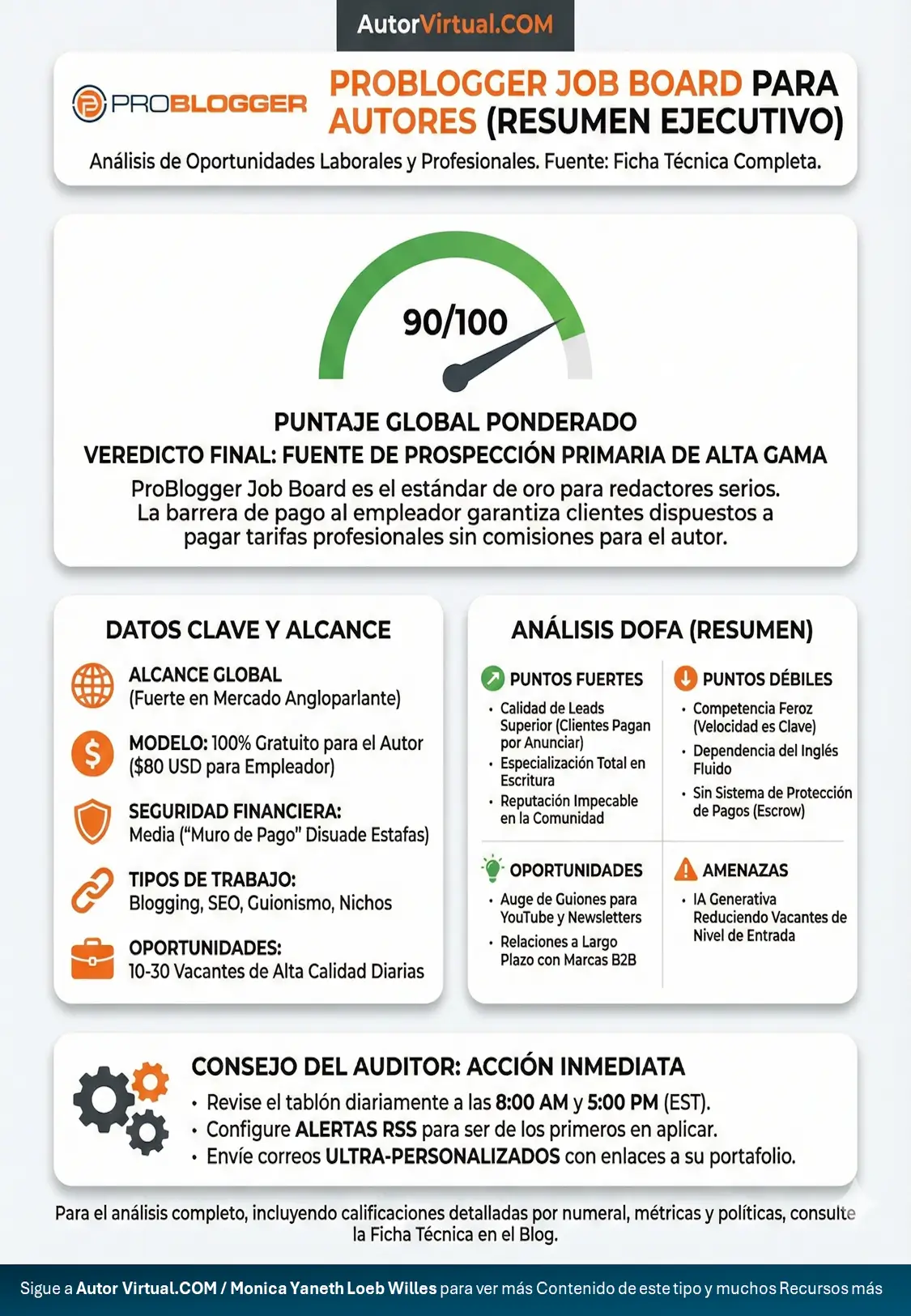Ficha técnica de Problogger